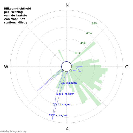 Grafieken: Bliksemdichtheid per richting