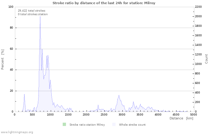 Graphs: Stroke ratio by distance