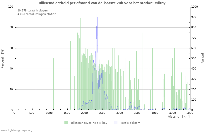 Grafieken: Bliksemdichtheid per afstand