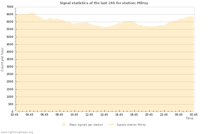 Graphs: Signal statistics