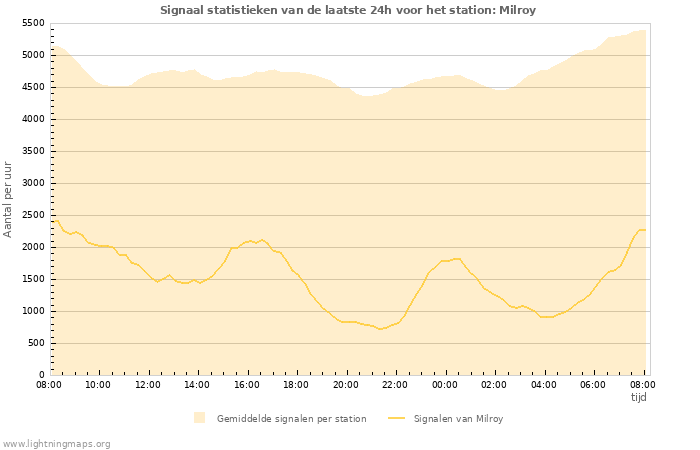 Grafieken: Signaal statistieken