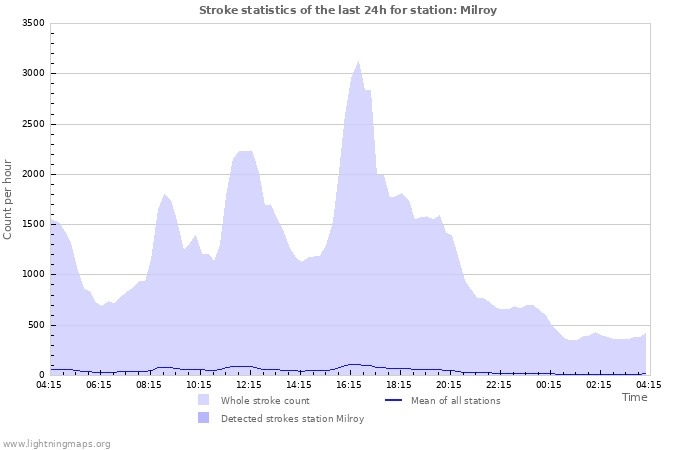 Graphs: Stroke statistics