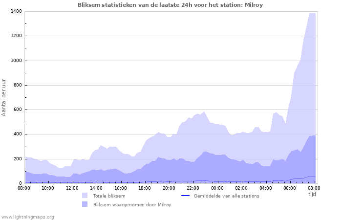 Grafieken: Bliksem statistieken