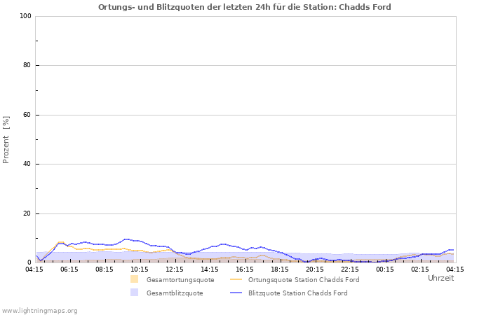 Diagramme: Ortungs- und Blitzquoten