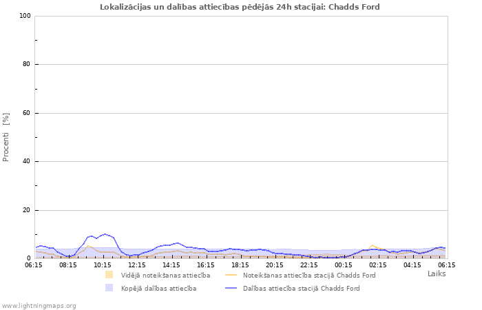 Grafiki: Lokalizācijas un dalības attiecības