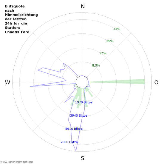 Diagramme: Blitzquote nach Himmelsrichtung