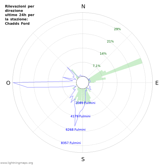 Grafico: Rilevazioni per direzione