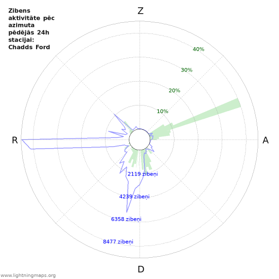 Grafiki: Zibens aktivitāte pēc azimuta