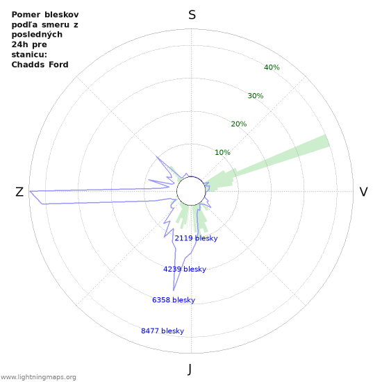 Grafy: Pomer bleskov podľa smeru