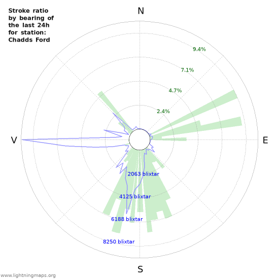 Grafer: Stroke ratio by bearing