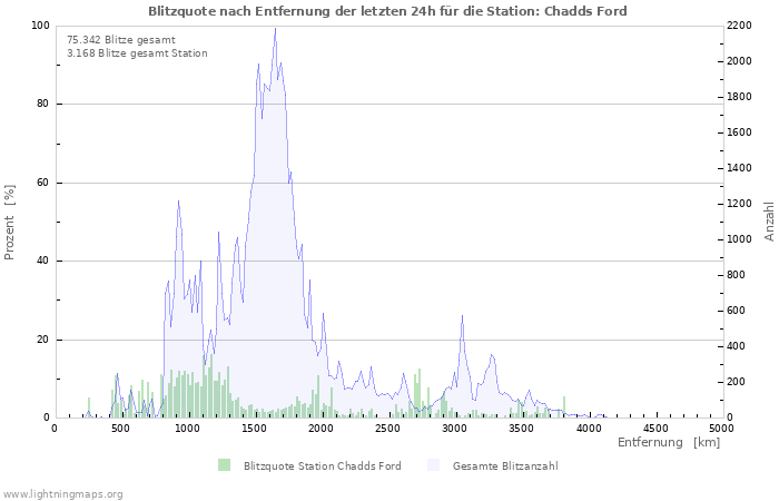 Diagramme: Blitzquote nach Entfernung