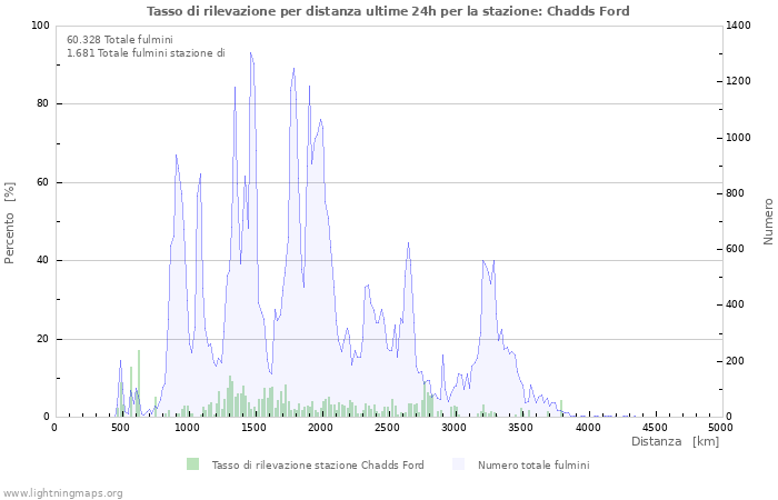 Grafico: Tasso di rilevazione per distanza