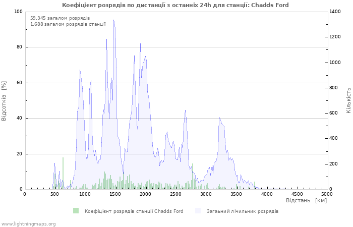Графіки: Коефіцієнт розрядів по дистанції