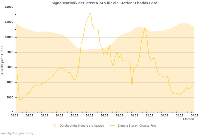 Diagramme: Signalstatistik