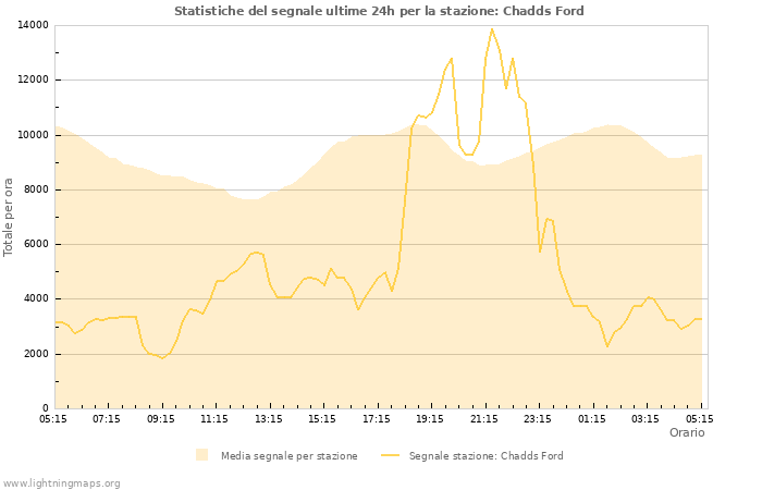 Grafico: Statistiche del segnale