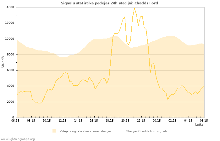 Grafiki: Signālu statistika