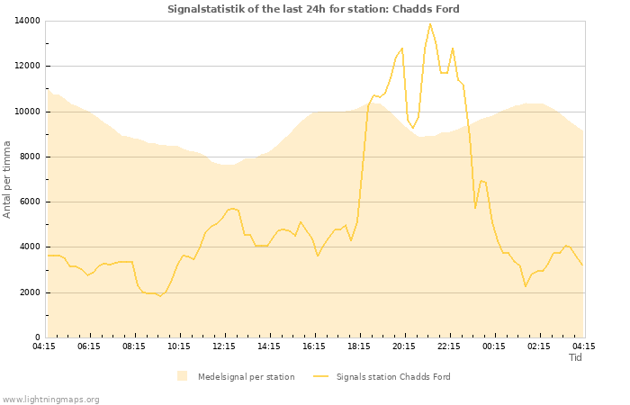 Grafer: Signalstatistik