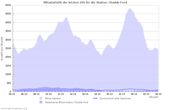 Diagramme: Blitzstatistik