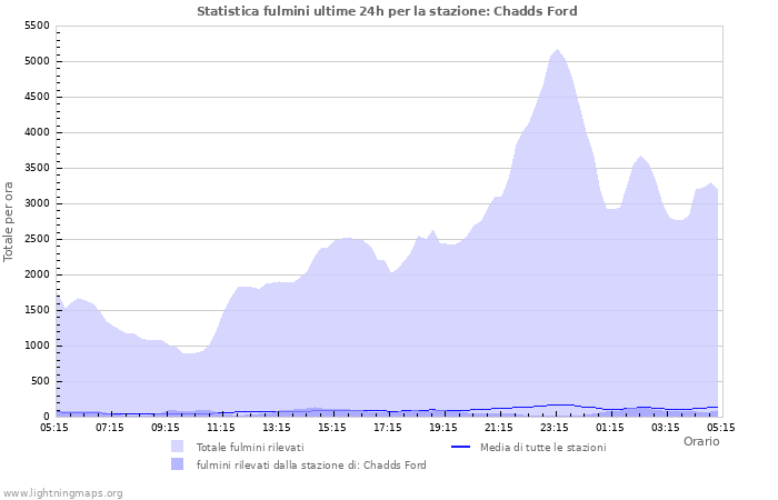 Grafico: Statistica fulmini