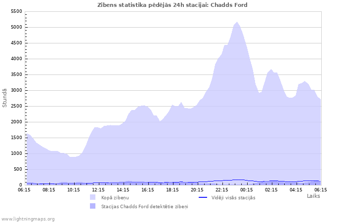 Grafiki: Zibens statistika