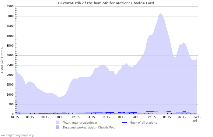 Grafer: Blixtstatistik