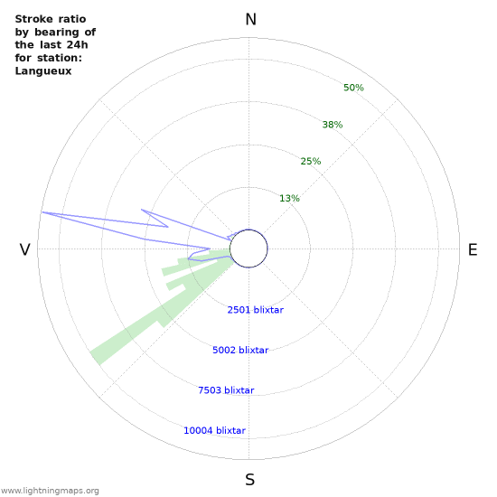 Grafer: Stroke ratio by bearing