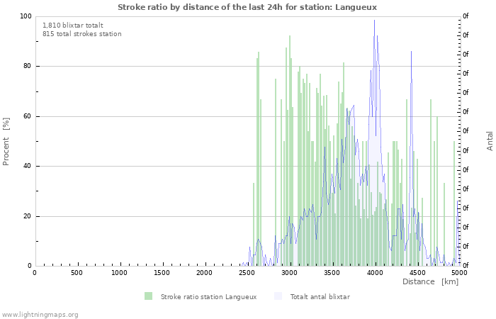 Grafer: Stroke ratio by distance