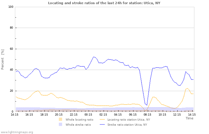 Graphs: Locating and stroke ratios