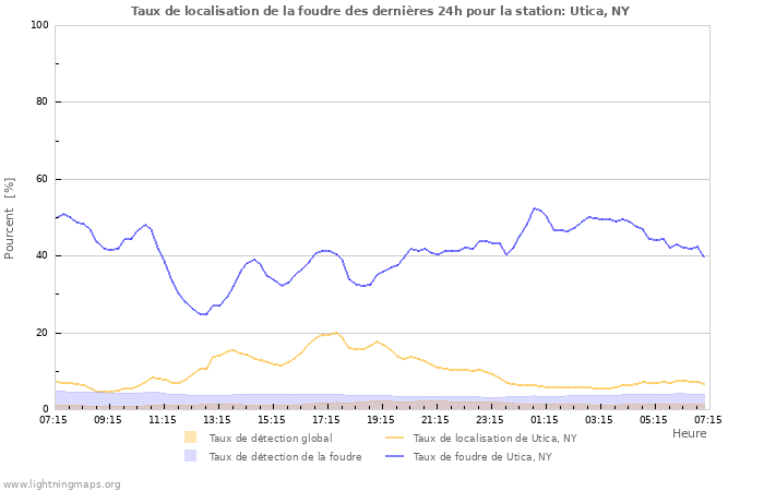 Graphes: Taux de localisation de la foudre