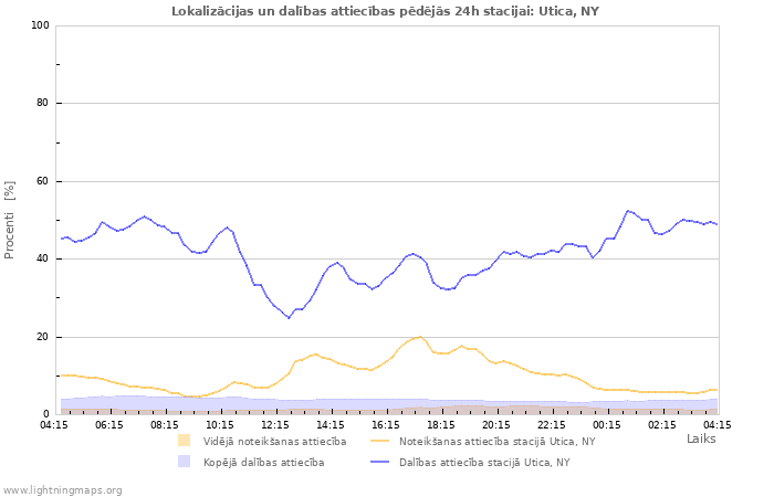 Grafiki: Lokalizācijas un dalības attiecības