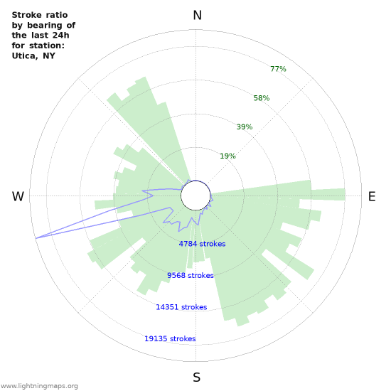 Graphs: Stroke ratio by bearing