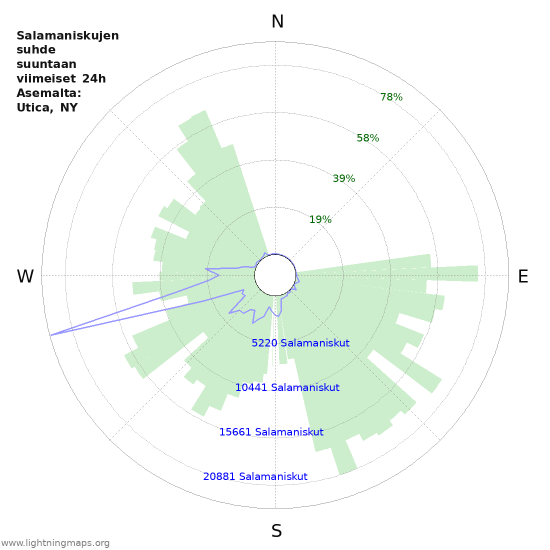 Graafit: Salamaniskujen suhde suuntaan