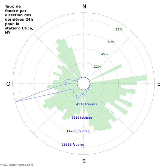 Graphes: Taux de foudre par direction