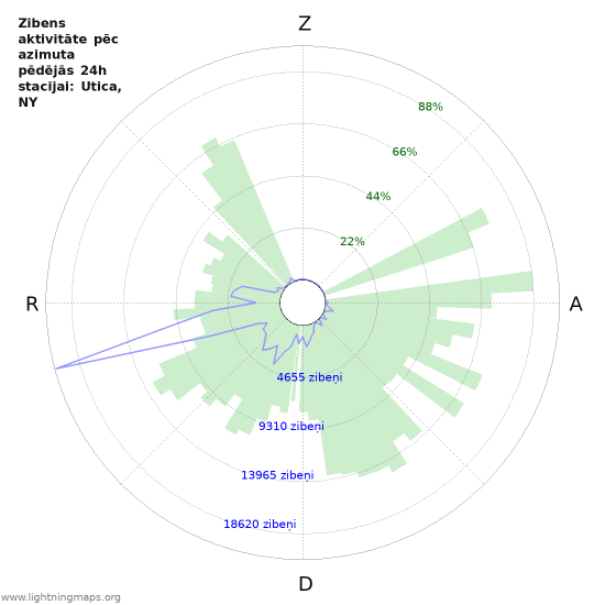 Grafiki: Zibens aktivitāte pēc azimuta