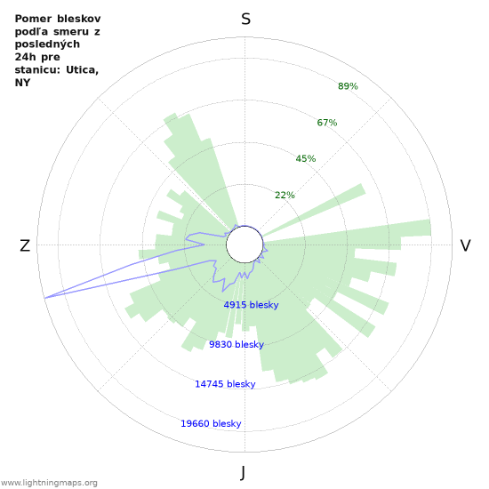 Grafy: Pomer bleskov podľa smeru