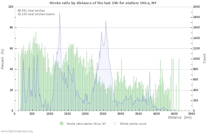 Graphs: Stroke ratio by distance