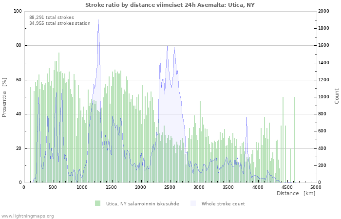 Graafit: Stroke ratio by distance