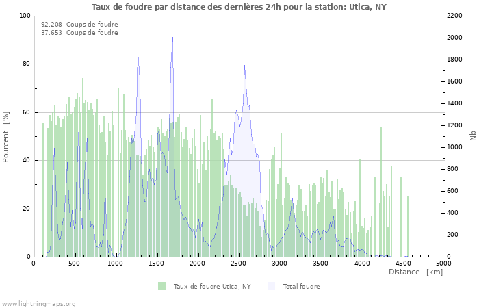 Graphes: Taux de foudre par distance