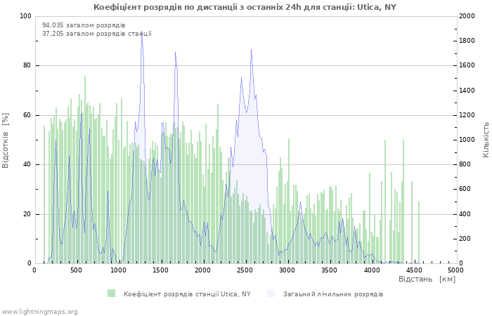 Графіки: Коефіцієнт розрядів по дистанції