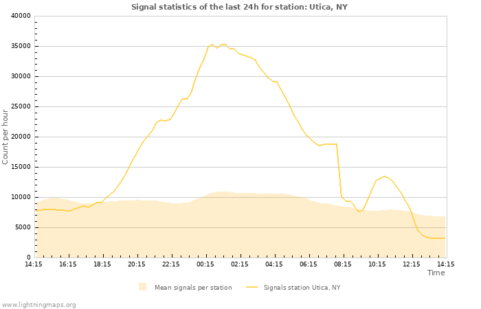 Graphs: Signal statistics