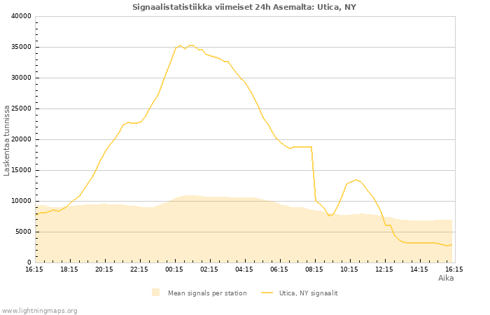 Graafit: Signaalistatistiikka