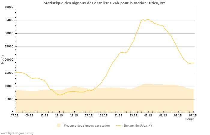 Graphes: Statistique des signaux