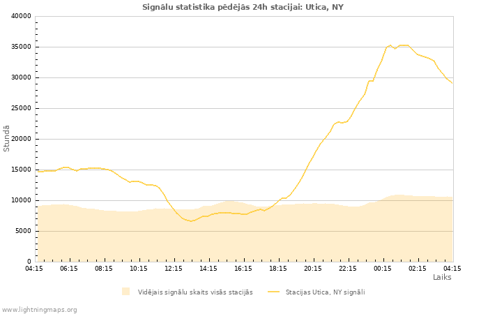 Grafiki: Signālu statistika