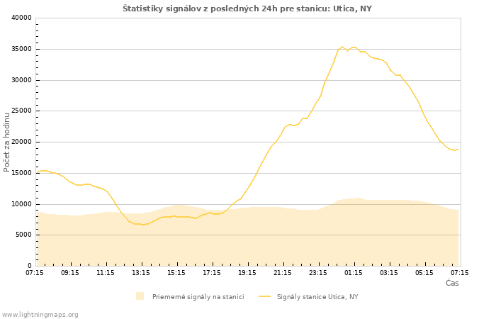 Grafy: Štatistiky signálov