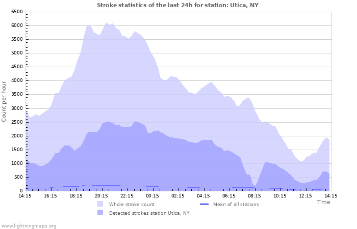 Graphs: Stroke statistics