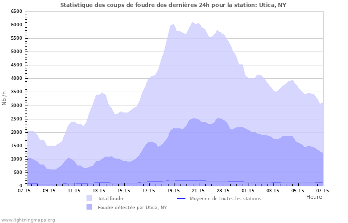 Graphes: Statistique des coups de foudre