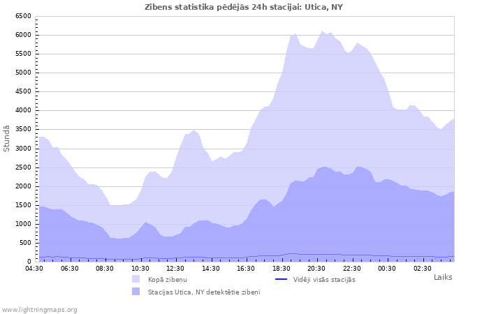 Grafiki: Zibens statistika