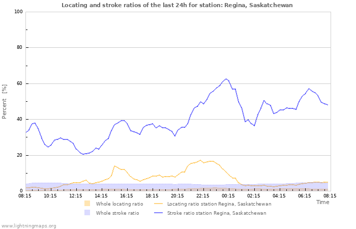 Graphs: Locating and stroke ratios