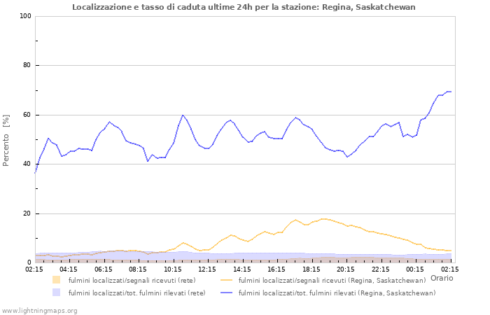 Grafico: Localizzazione e tasso di caduta