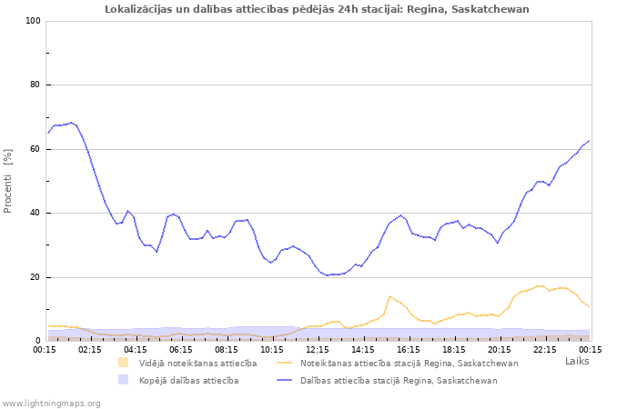 Grafiki: Lokalizācijas un dalības attiecības